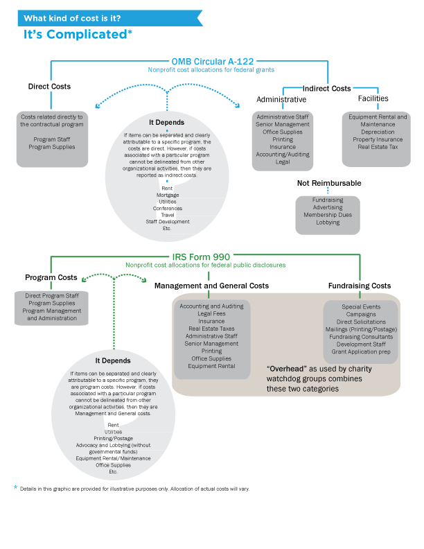 Indirect Costs Chart