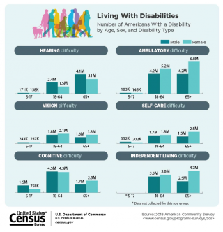 Infographic showing the number of Americans with specific types of disabilities separated by the age range and sex of the individuals. The key examples related to the article is over 7 million Americans with vision difficulty.