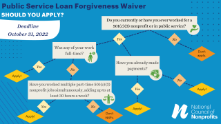 Flowchart of figuring out if someone should apply to the Public Service Loan Forgiveness Waiver.