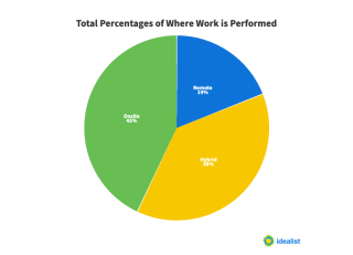 percentages-where-work-is-performed-chart