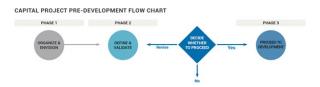Flow chart for the capital project pre-development process.