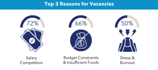 Top reasons for job vacancies at nonprofits