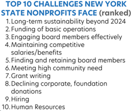 List of the top ten challenges new york nonprofits face ranked. Long-term sustainability beyond 2024, funding of basic operations, engaging board members effectively, maintaining competitive salaries/benefits, finding and retaining board members, meeting high community need, grant writing, declining corporate/foundation donations, hiring, human resources., 