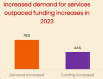 Bar chart with the title, "Increased demand for services outpaced funding increases in 2023."