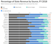 Where the States Get Their Money