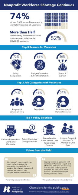 Infographic summarizing the major findings from the 2023 Nonprofit Workforce Shortage Survey.