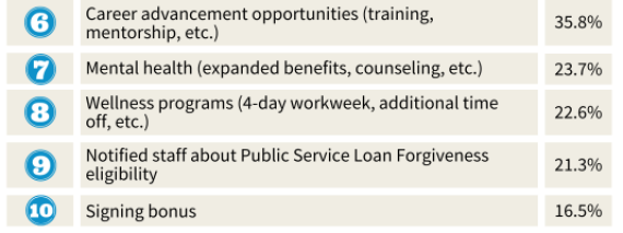Image of the second half of a table listing practical solutions for nonprofits: career advancement opportunities, mental health, wellness programs, notified staff about PSLF eligibility, and signing bonus.