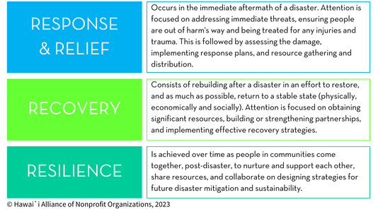 Chart that defines the difference between disaster response & relief, recovery, and resilience.