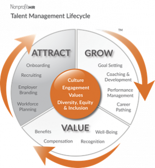 Nonprofit HR Talent Management Lifecycle