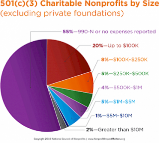 Charitable Nonprofits by Size