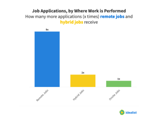 Remote jobs receive 9 times as many applications